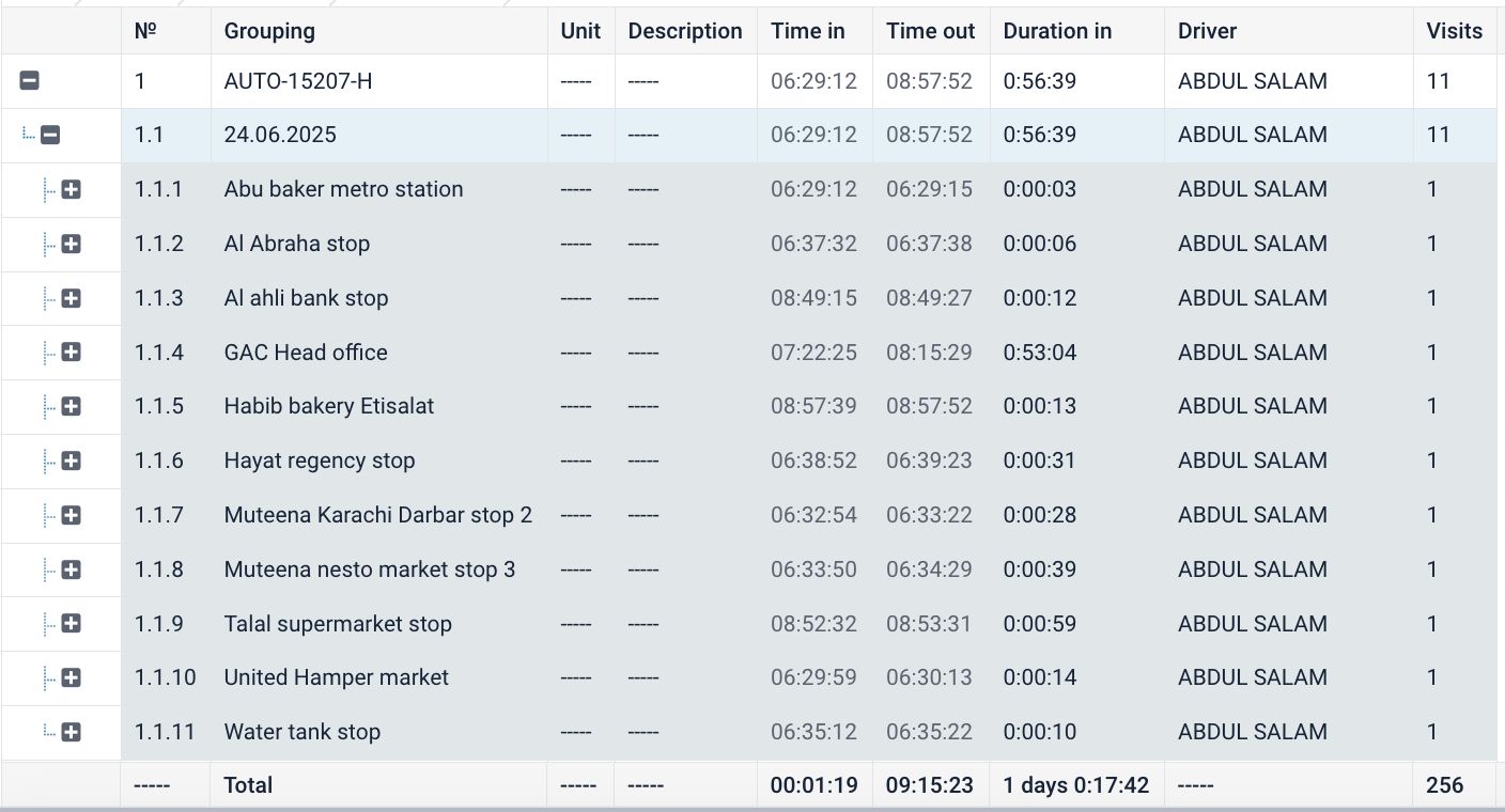 Bus Stops and visited location