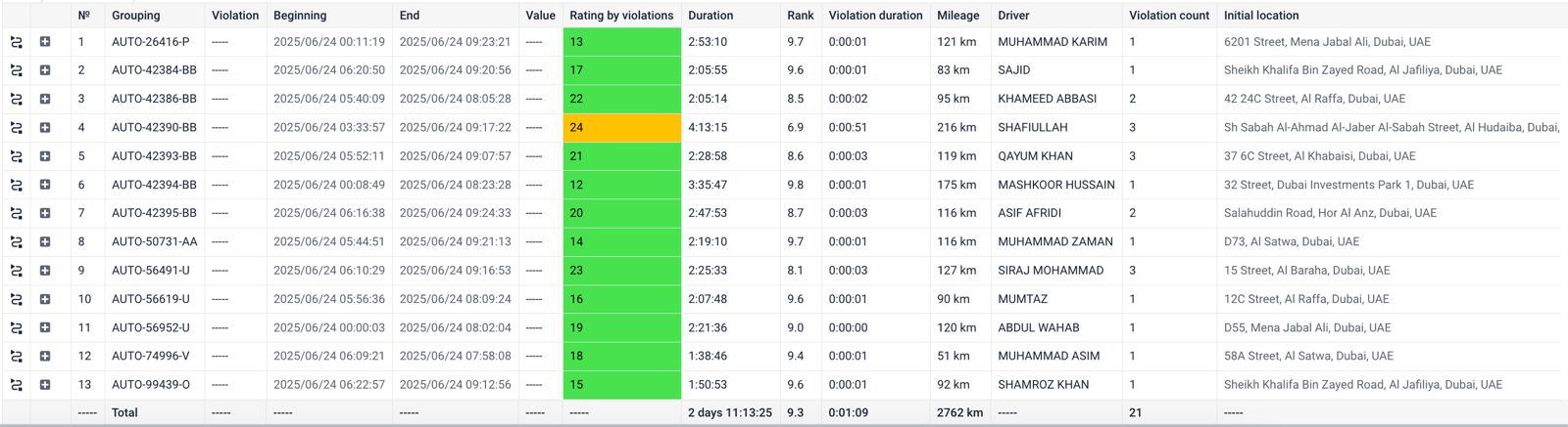 Eco Driving and Driver ranking Report